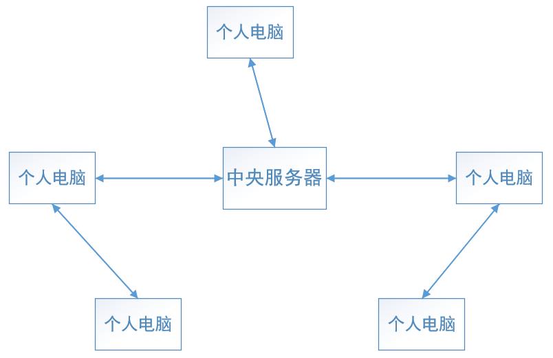 分布式版本控制