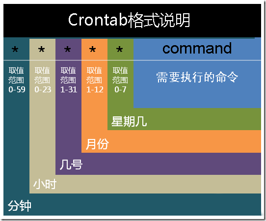 crontab格式说明